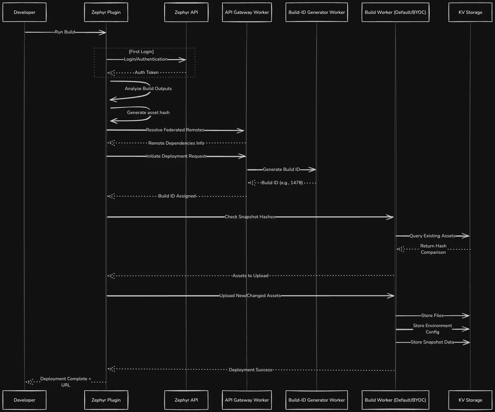 Zephyr Agent Lifecycle